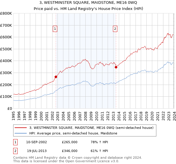 3, WESTMINSTER SQUARE, MAIDSTONE, ME16 0WQ: Price paid vs HM Land Registry's House Price Index