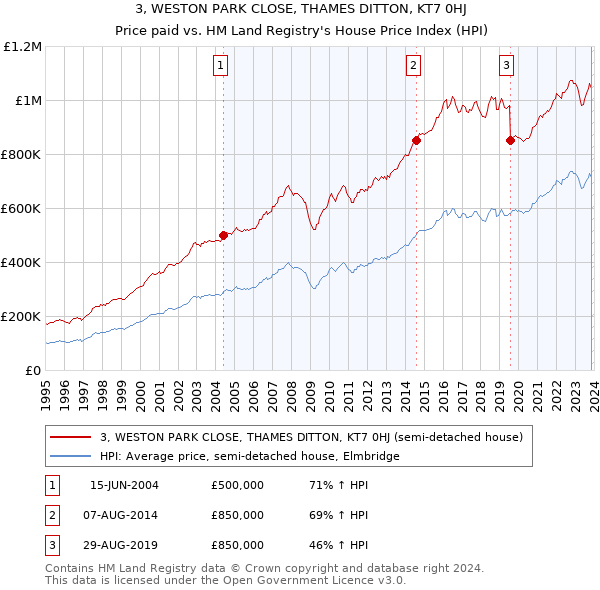 3, WESTON PARK CLOSE, THAMES DITTON, KT7 0HJ: Price paid vs HM Land Registry's House Price Index