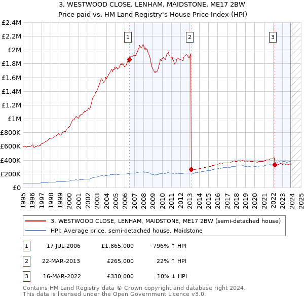 3, WESTWOOD CLOSE, LENHAM, MAIDSTONE, ME17 2BW: Price paid vs HM Land Registry's House Price Index