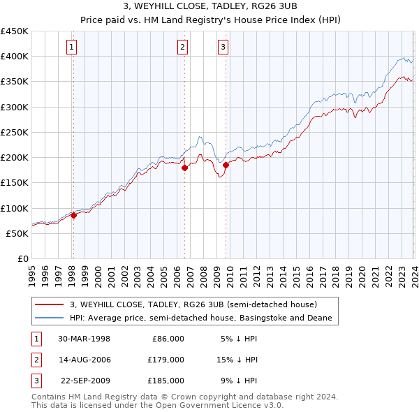 3, WEYHILL CLOSE, TADLEY, RG26 3UB: Price paid vs HM Land Registry's House Price Index