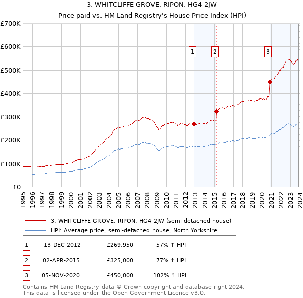 3, WHITCLIFFE GROVE, RIPON, HG4 2JW: Price paid vs HM Land Registry's House Price Index