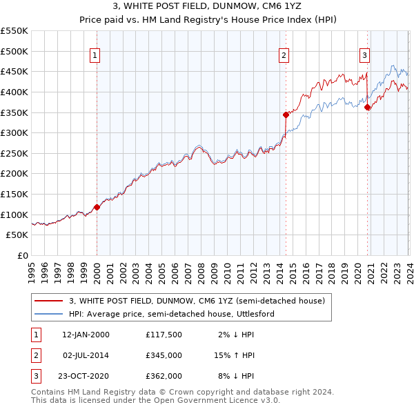 3, WHITE POST FIELD, DUNMOW, CM6 1YZ: Price paid vs HM Land Registry's House Price Index