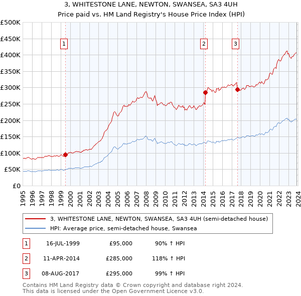 3, WHITESTONE LANE, NEWTON, SWANSEA, SA3 4UH: Price paid vs HM Land Registry's House Price Index