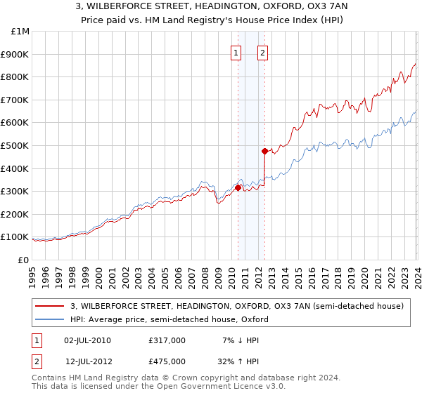 3, WILBERFORCE STREET, HEADINGTON, OXFORD, OX3 7AN: Price paid vs HM Land Registry's House Price Index