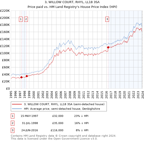 3, WILLOW COURT, RHYL, LL18 3SA: Price paid vs HM Land Registry's House Price Index