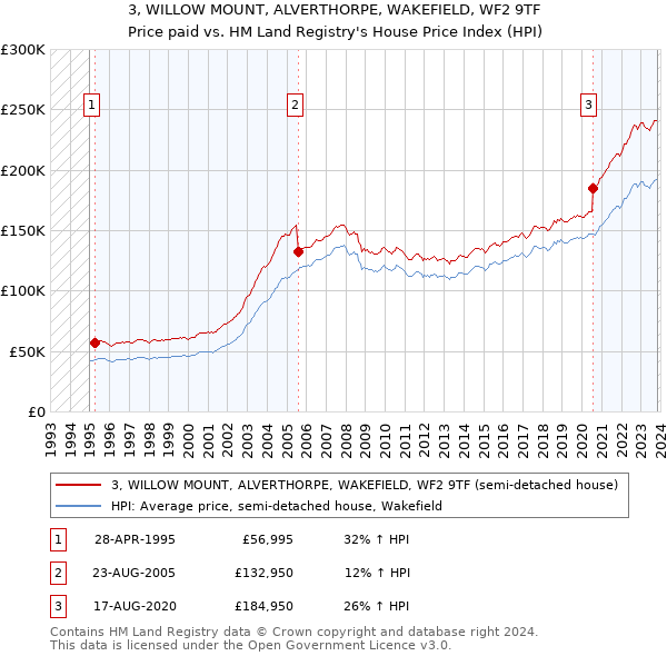 3, WILLOW MOUNT, ALVERTHORPE, WAKEFIELD, WF2 9TF: Price paid vs HM Land Registry's House Price Index