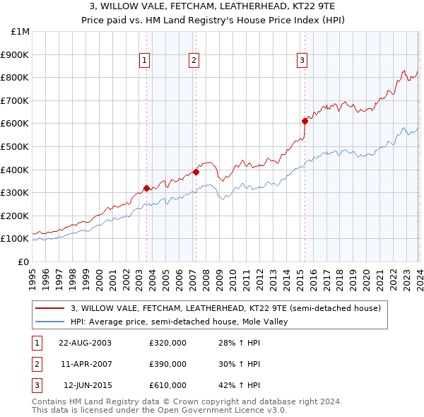 3, WILLOW VALE, FETCHAM, LEATHERHEAD, KT22 9TE: Price paid vs HM Land Registry's House Price Index