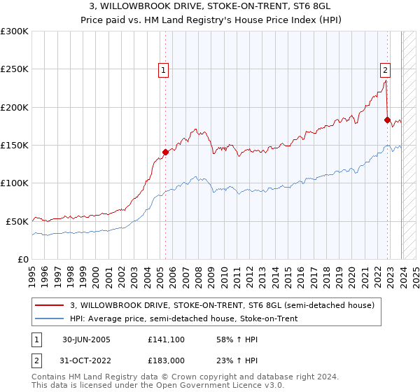 3, WILLOWBROOK DRIVE, STOKE-ON-TRENT, ST6 8GL: Price paid vs HM Land Registry's House Price Index