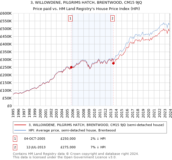 3, WILLOWDENE, PILGRIMS HATCH, BRENTWOOD, CM15 9JQ: Price paid vs HM Land Registry's House Price Index