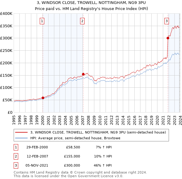 3, WINDSOR CLOSE, TROWELL, NOTTINGHAM, NG9 3PU: Price paid vs HM Land Registry's House Price Index