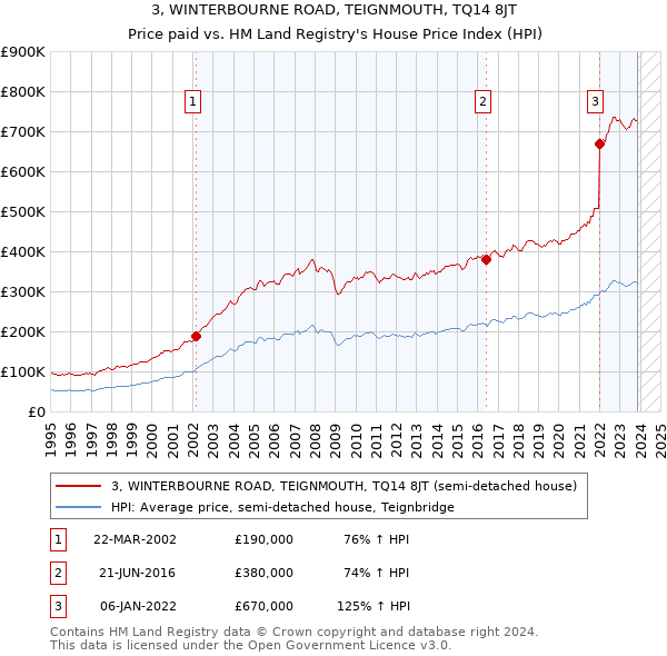 3, WINTERBOURNE ROAD, TEIGNMOUTH, TQ14 8JT: Price paid vs HM Land Registry's House Price Index