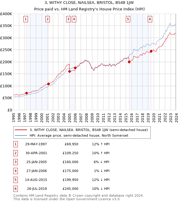 3, WITHY CLOSE, NAILSEA, BRISTOL, BS48 1JW: Price paid vs HM Land Registry's House Price Index