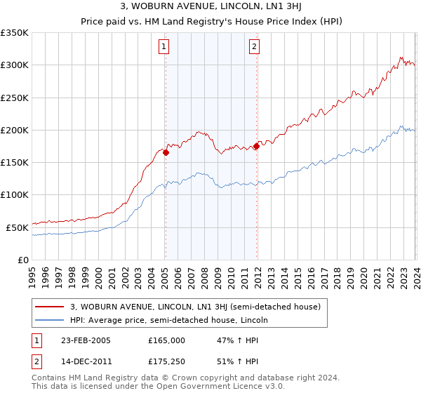 3, WOBURN AVENUE, LINCOLN, LN1 3HJ: Price paid vs HM Land Registry's House Price Index