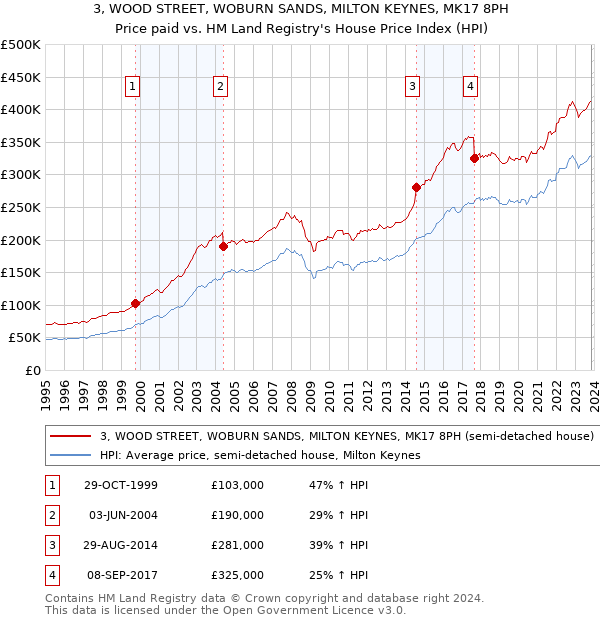 3, WOOD STREET, WOBURN SANDS, MILTON KEYNES, MK17 8PH: Price paid vs HM Land Registry's House Price Index
