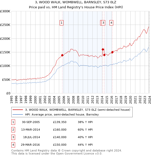 3, WOOD WALK, WOMBWELL, BARNSLEY, S73 0LZ: Price paid vs HM Land Registry's House Price Index