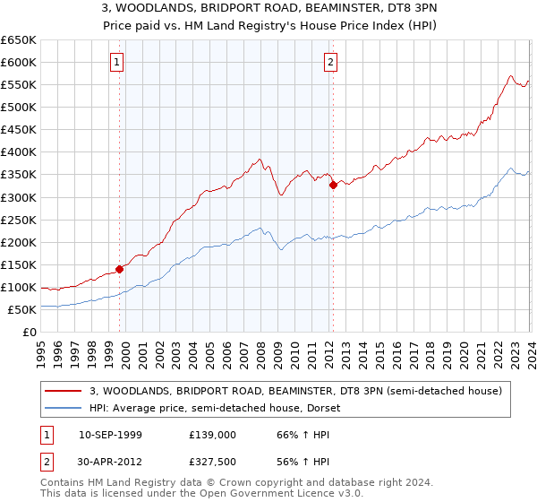 3, WOODLANDS, BRIDPORT ROAD, BEAMINSTER, DT8 3PN: Price paid vs HM Land Registry's House Price Index