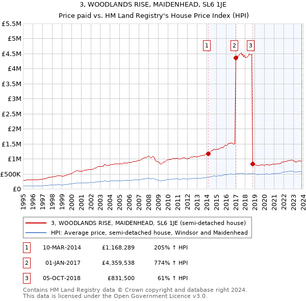 3, WOODLANDS RISE, MAIDENHEAD, SL6 1JE: Price paid vs HM Land Registry's House Price Index
