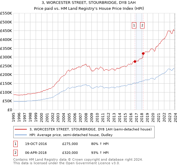 3, WORCESTER STREET, STOURBRIDGE, DY8 1AH: Price paid vs HM Land Registry's House Price Index