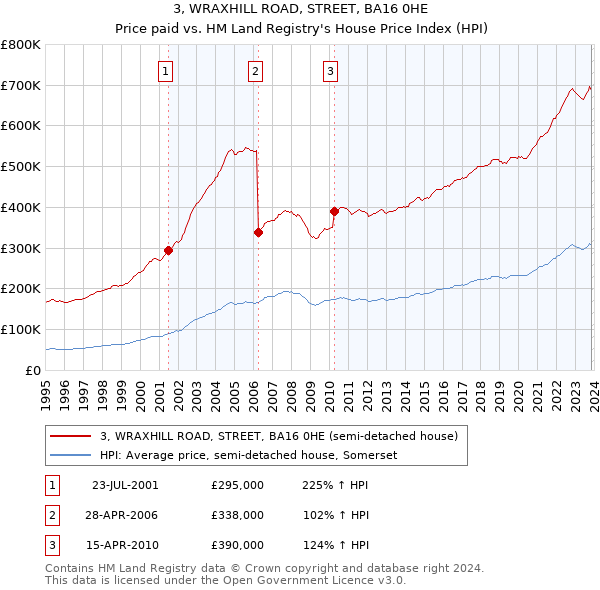 3, WRAXHILL ROAD, STREET, BA16 0HE: Price paid vs HM Land Registry's House Price Index