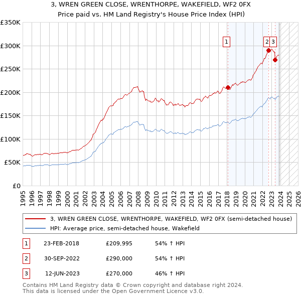 3, WREN GREEN CLOSE, WRENTHORPE, WAKEFIELD, WF2 0FX: Price paid vs HM Land Registry's House Price Index