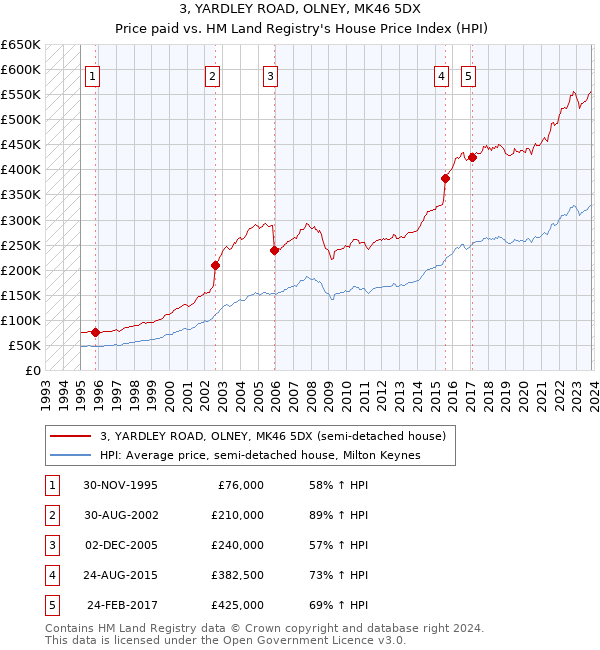 3, YARDLEY ROAD, OLNEY, MK46 5DX: Price paid vs HM Land Registry's House Price Index
