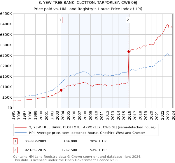 3, YEW TREE BANK, CLOTTON, TARPORLEY, CW6 0EJ: Price paid vs HM Land Registry's House Price Index