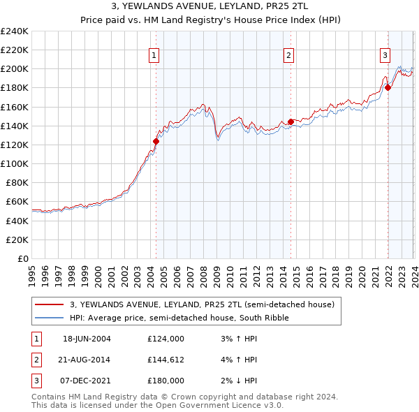 3, YEWLANDS AVENUE, LEYLAND, PR25 2TL: Price paid vs HM Land Registry's House Price Index