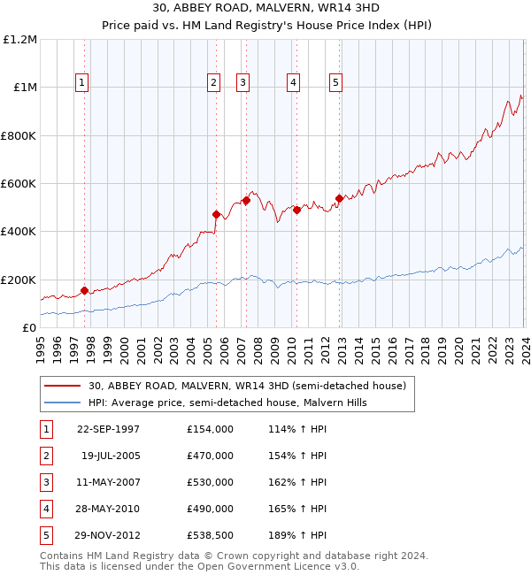 30, ABBEY ROAD, MALVERN, WR14 3HD: Price paid vs HM Land Registry's House Price Index