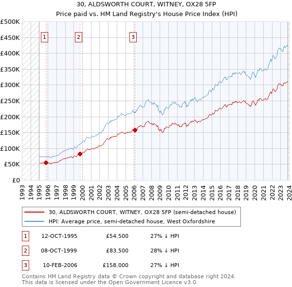 30, ALDSWORTH COURT, WITNEY, OX28 5FP: Price paid vs HM Land Registry's House Price Index