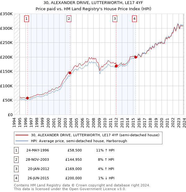30, ALEXANDER DRIVE, LUTTERWORTH, LE17 4YF: Price paid vs HM Land Registry's House Price Index