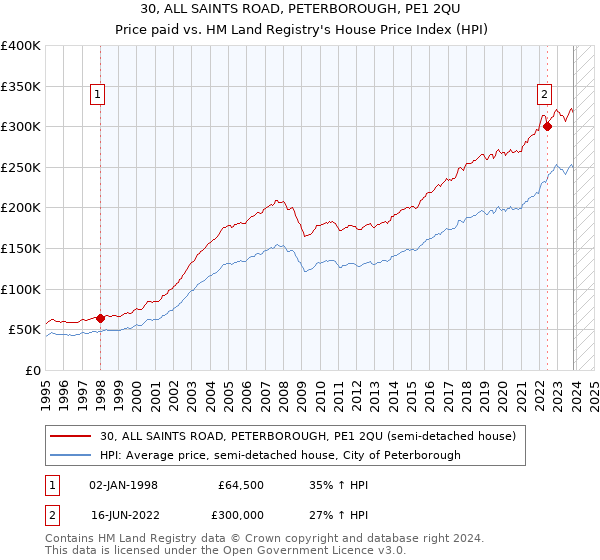 30, ALL SAINTS ROAD, PETERBOROUGH, PE1 2QU: Price paid vs HM Land Registry's House Price Index