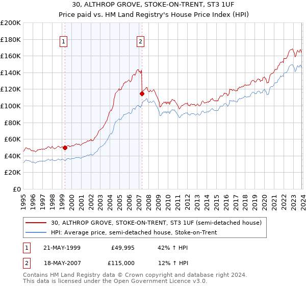 30, ALTHROP GROVE, STOKE-ON-TRENT, ST3 1UF: Price paid vs HM Land Registry's House Price Index