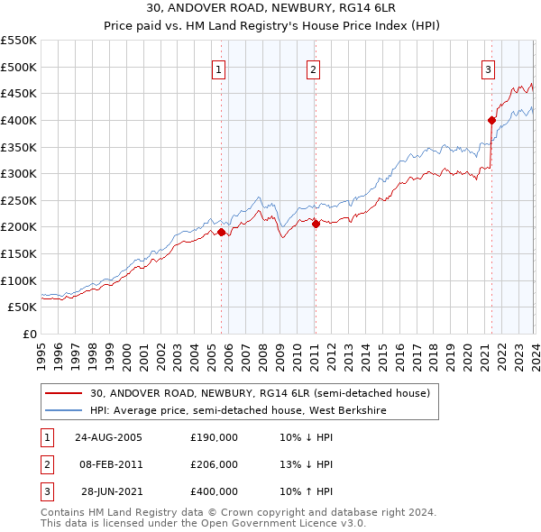 30, ANDOVER ROAD, NEWBURY, RG14 6LR: Price paid vs HM Land Registry's House Price Index