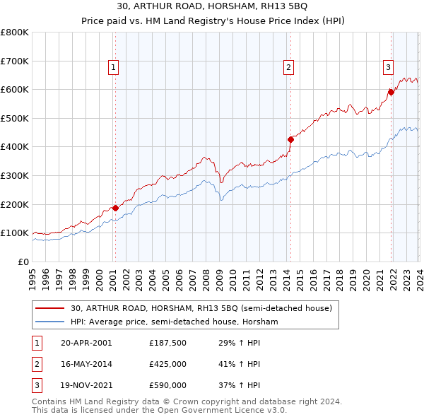 30, ARTHUR ROAD, HORSHAM, RH13 5BQ: Price paid vs HM Land Registry's House Price Index