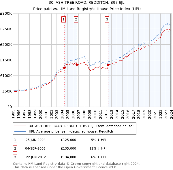 30, ASH TREE ROAD, REDDITCH, B97 6JL: Price paid vs HM Land Registry's House Price Index