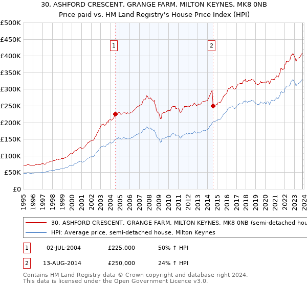 30, ASHFORD CRESCENT, GRANGE FARM, MILTON KEYNES, MK8 0NB: Price paid vs HM Land Registry's House Price Index