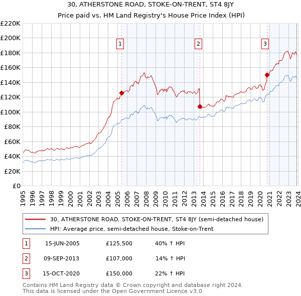 30, ATHERSTONE ROAD, STOKE-ON-TRENT, ST4 8JY: Price paid vs HM Land Registry's House Price Index