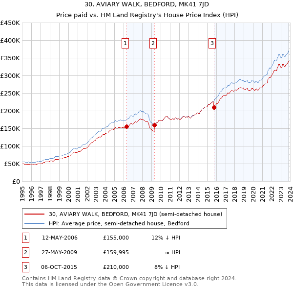 30, AVIARY WALK, BEDFORD, MK41 7JD: Price paid vs HM Land Registry's House Price Index