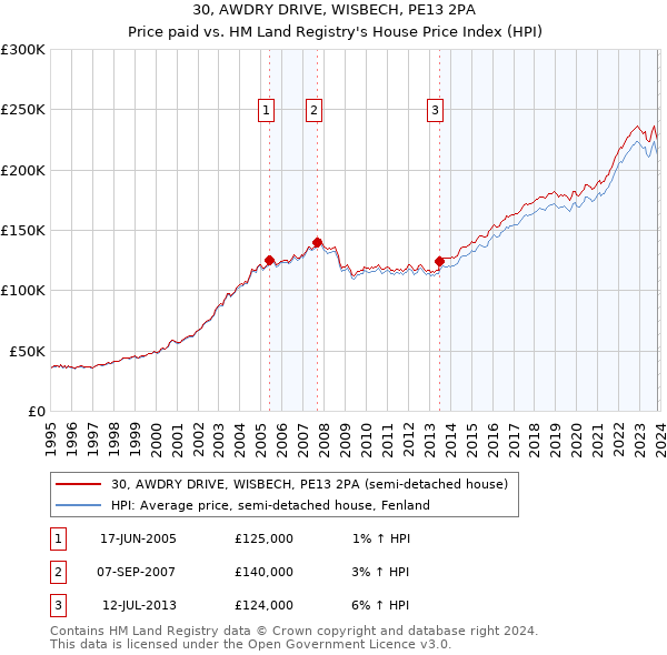 30, AWDRY DRIVE, WISBECH, PE13 2PA: Price paid vs HM Land Registry's House Price Index