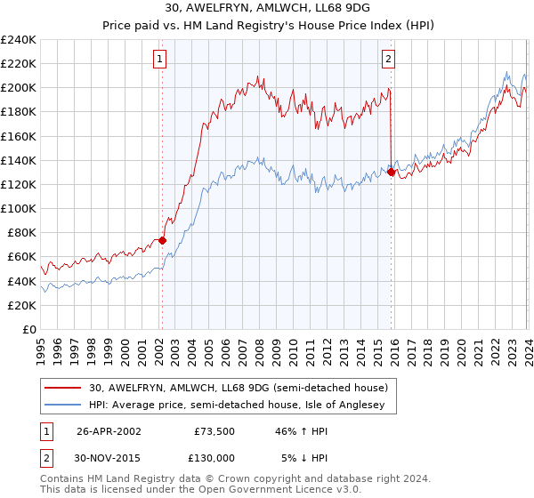 30, AWELFRYN, AMLWCH, LL68 9DG: Price paid vs HM Land Registry's House Price Index