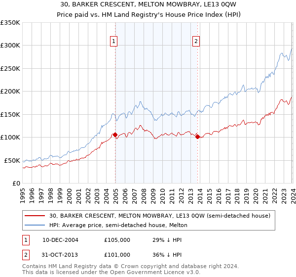 30, BARKER CRESCENT, MELTON MOWBRAY, LE13 0QW: Price paid vs HM Land Registry's House Price Index