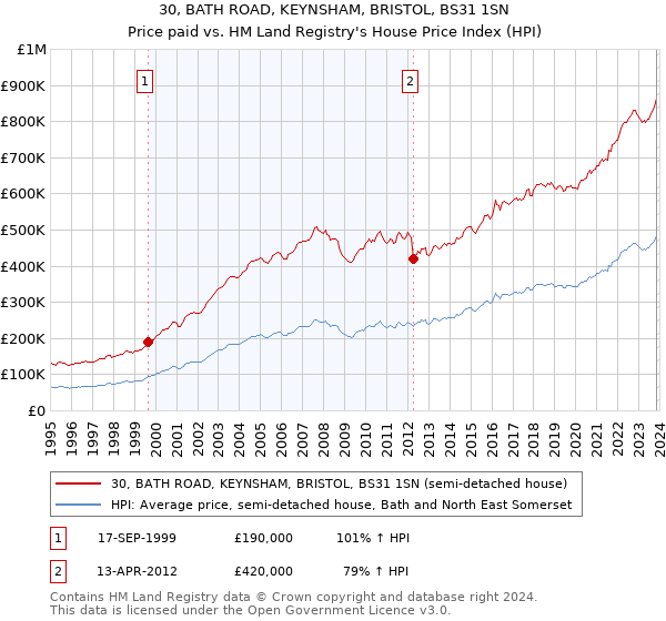 30, BATH ROAD, KEYNSHAM, BRISTOL, BS31 1SN: Price paid vs HM Land Registry's House Price Index