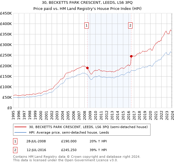 30, BECKETTS PARK CRESCENT, LEEDS, LS6 3PQ: Price paid vs HM Land Registry's House Price Index