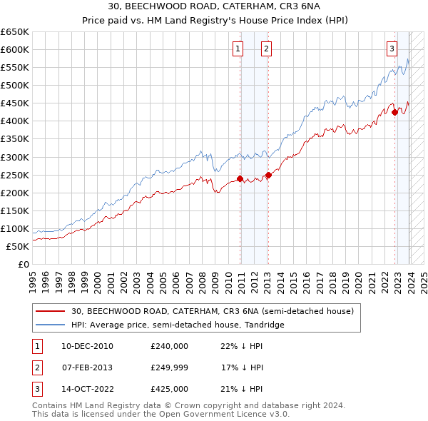 30, BEECHWOOD ROAD, CATERHAM, CR3 6NA: Price paid vs HM Land Registry's House Price Index