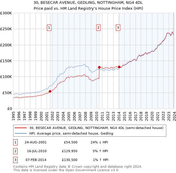 30, BESECAR AVENUE, GEDLING, NOTTINGHAM, NG4 4DL: Price paid vs HM Land Registry's House Price Index