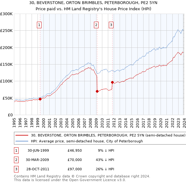 30, BEVERSTONE, ORTON BRIMBLES, PETERBOROUGH, PE2 5YN: Price paid vs HM Land Registry's House Price Index