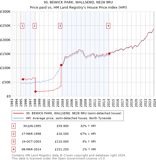 30, BEWICK PARK, WALLSEND, NE28 9RU: Price paid vs HM Land Registry's House Price Index