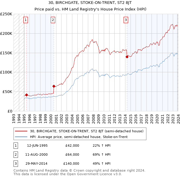 30, BIRCHGATE, STOKE-ON-TRENT, ST2 8JT: Price paid vs HM Land Registry's House Price Index