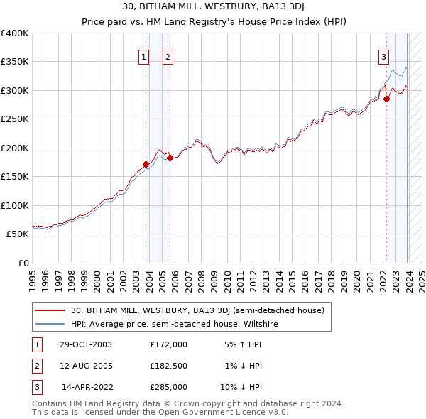 30, BITHAM MILL, WESTBURY, BA13 3DJ: Price paid vs HM Land Registry's House Price Index