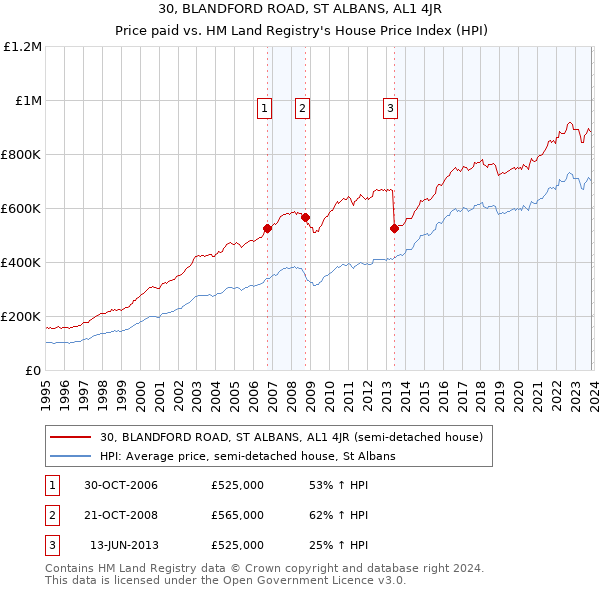 30, BLANDFORD ROAD, ST ALBANS, AL1 4JR: Price paid vs HM Land Registry's House Price Index